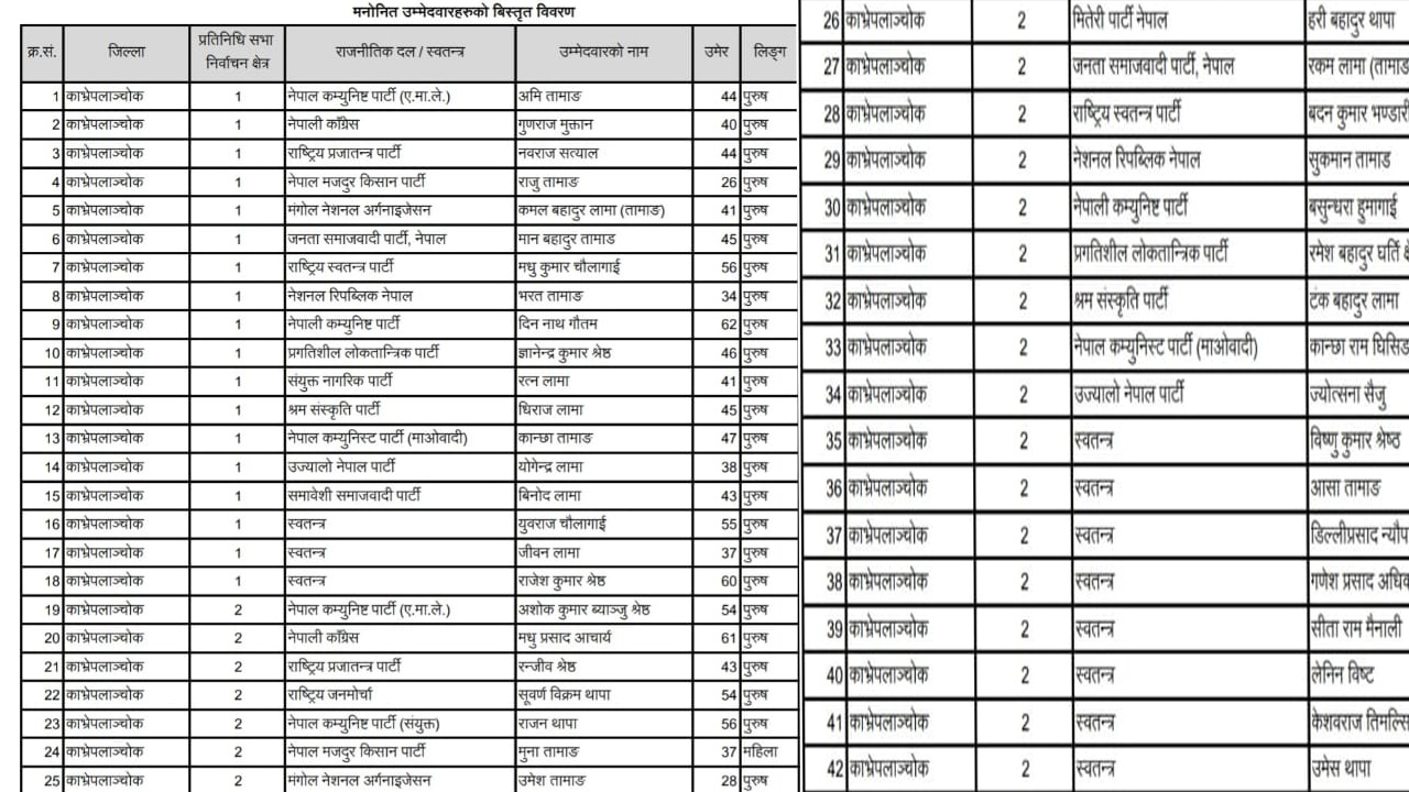 काभ्रेमा प्रतिनिधिसभा निर्वाचनका लागि आज मनोनयन दर्ता, २ निर्वाचन क्षेत्रमा ४२ जनाको उम्मेदवारी